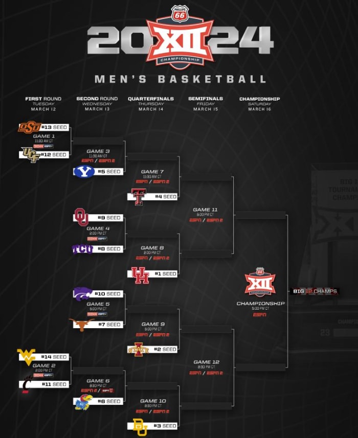 Bracket for the 2024 Big 12 Men's Basketball Tournament